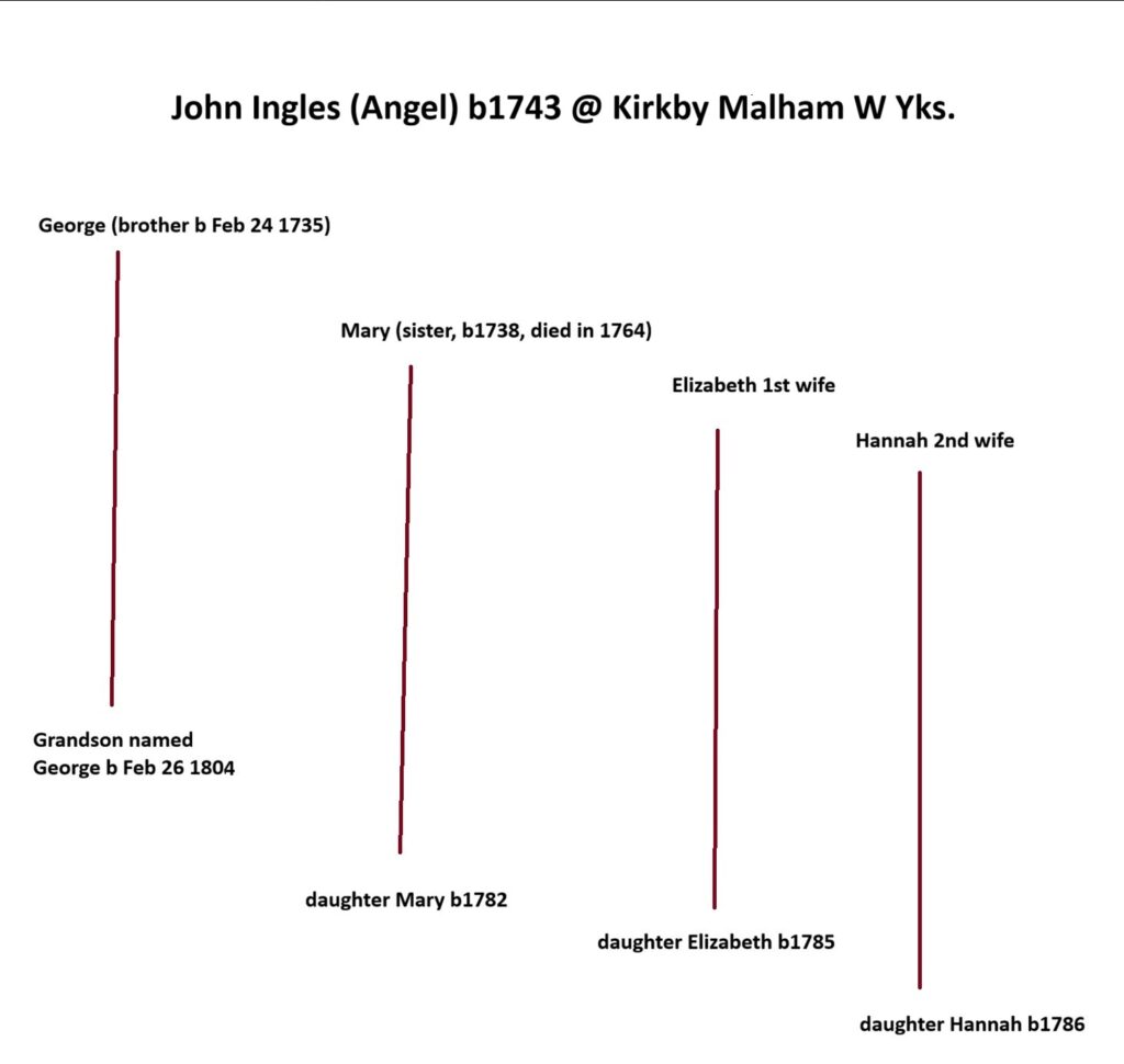 John had an elder brother, 'George' who was born in February 1735 and later, a grandson 'George' in February 1804